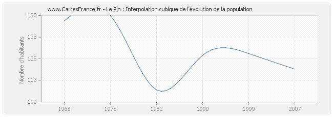 Le Pin : Interpolation cubique de l'évolution de la population